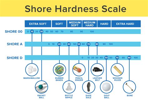 Shore Hardness Tester inc|durometer scale comparison chart.